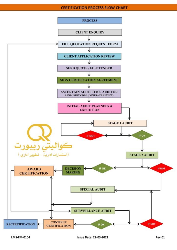 مراحل منح شهادة الايزو